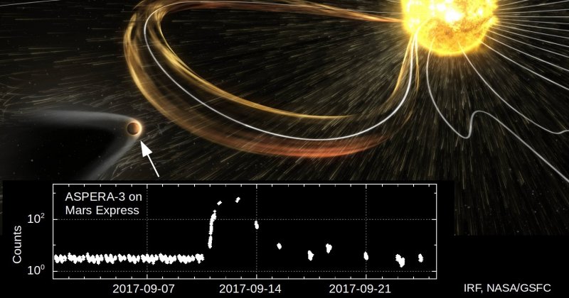 Svenskt instrument visar att solstorm gav effekter på Mars